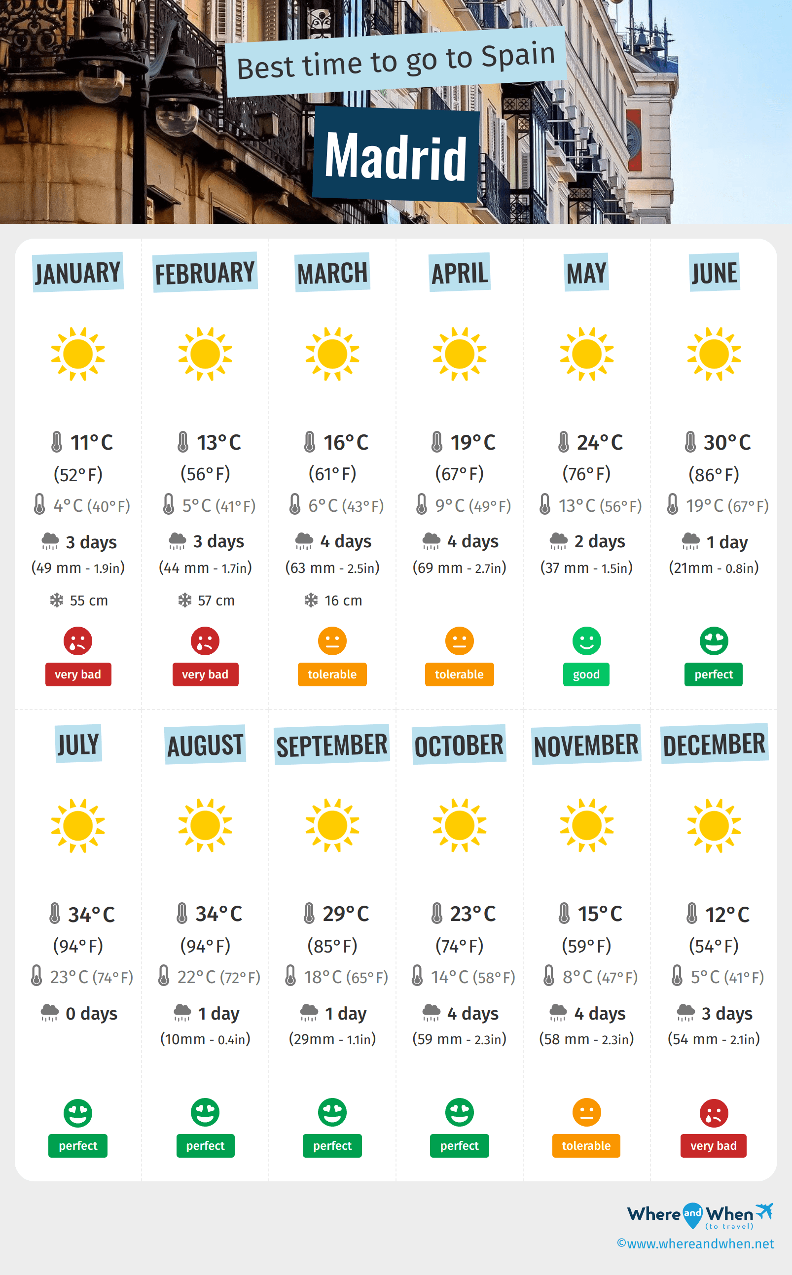 10 day forecast madrid spain