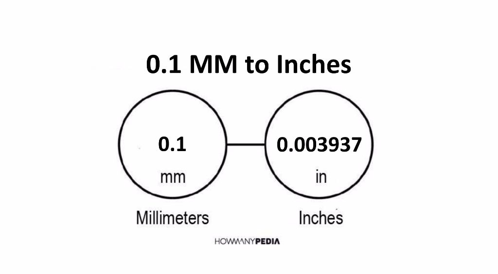 0.1 inches to mm