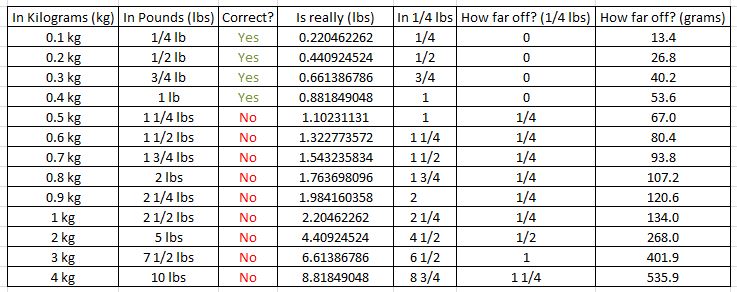 0.1 kg to lbs