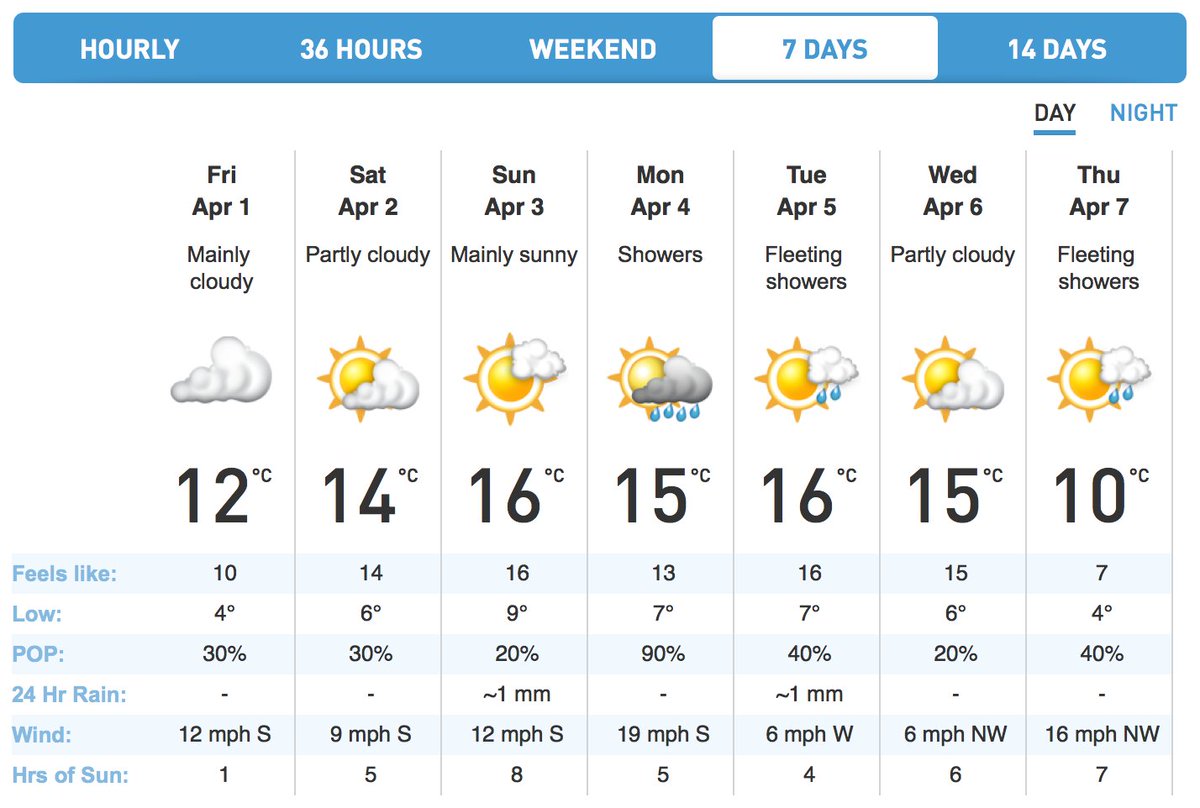 london 7 day weather