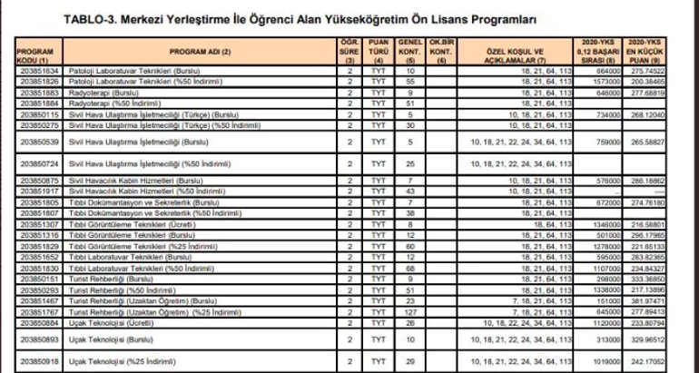 250 puanla hangi bölümler gelir