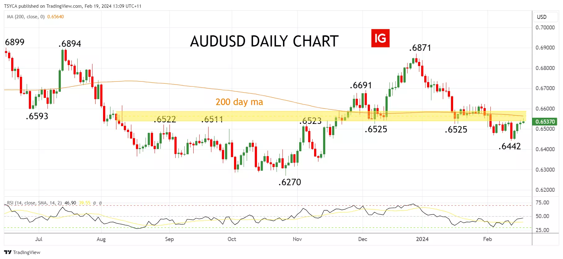 286 usd to aud