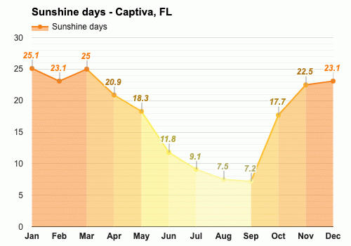 weather forecast captiva island