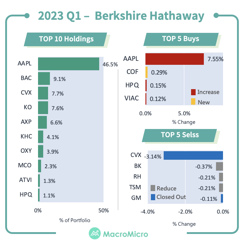 13f berkshire hathaway