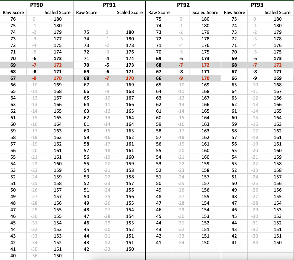 october lsat scores