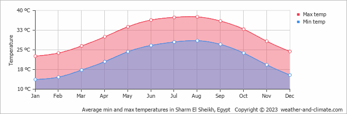 monthly weather in sharm el sheikh