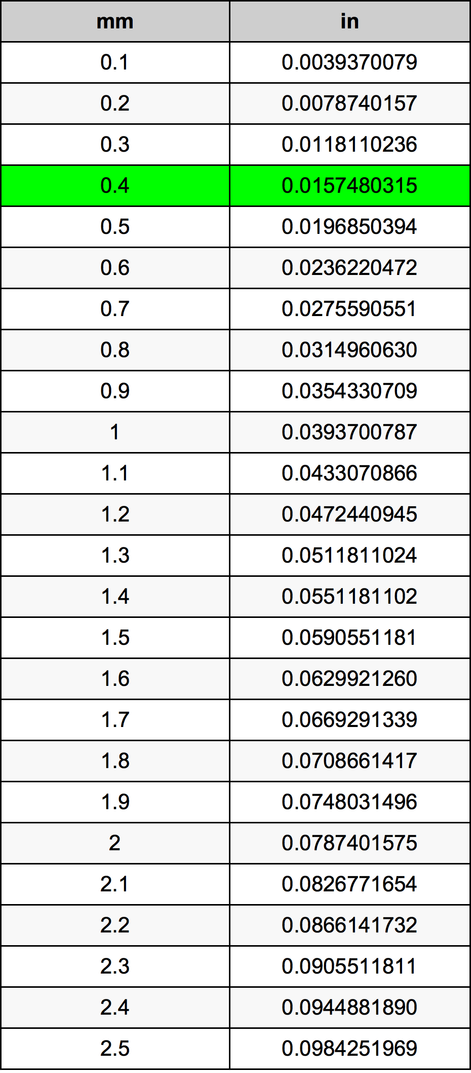 0.4 inches to mm