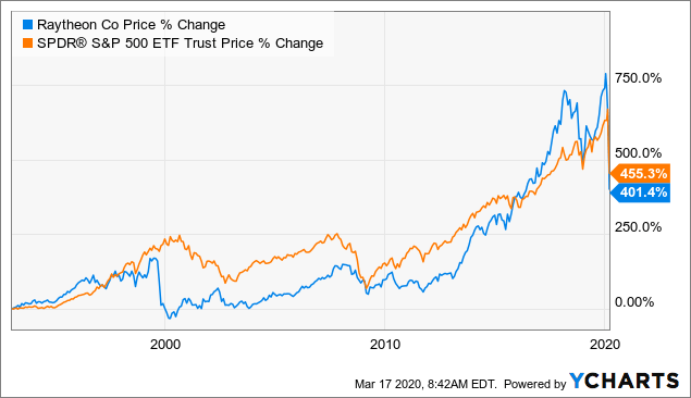 raytheon shares price