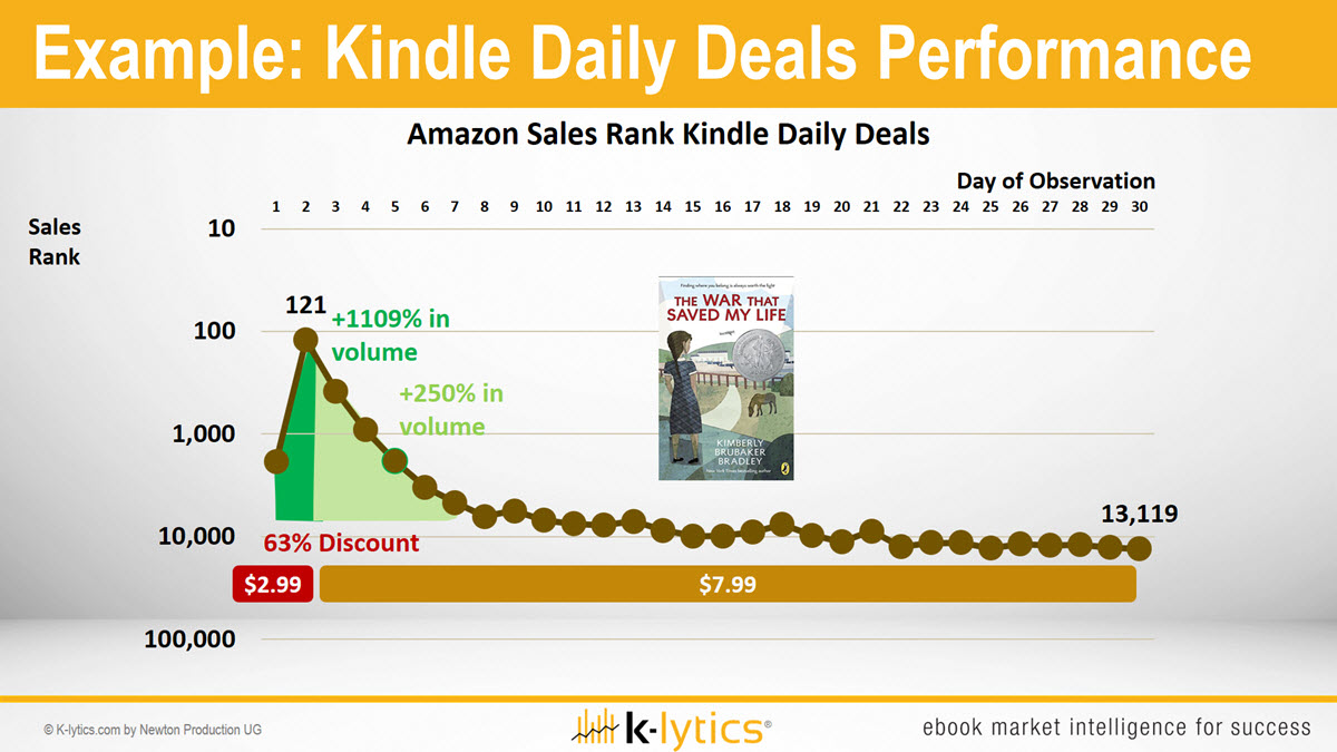 amazon kindle daily deals