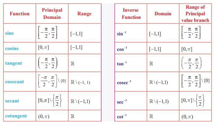 value of tan inverse x