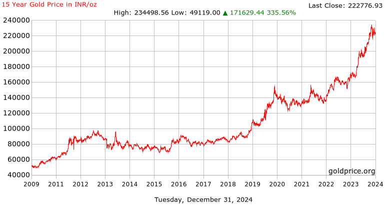 gold price indian rupees