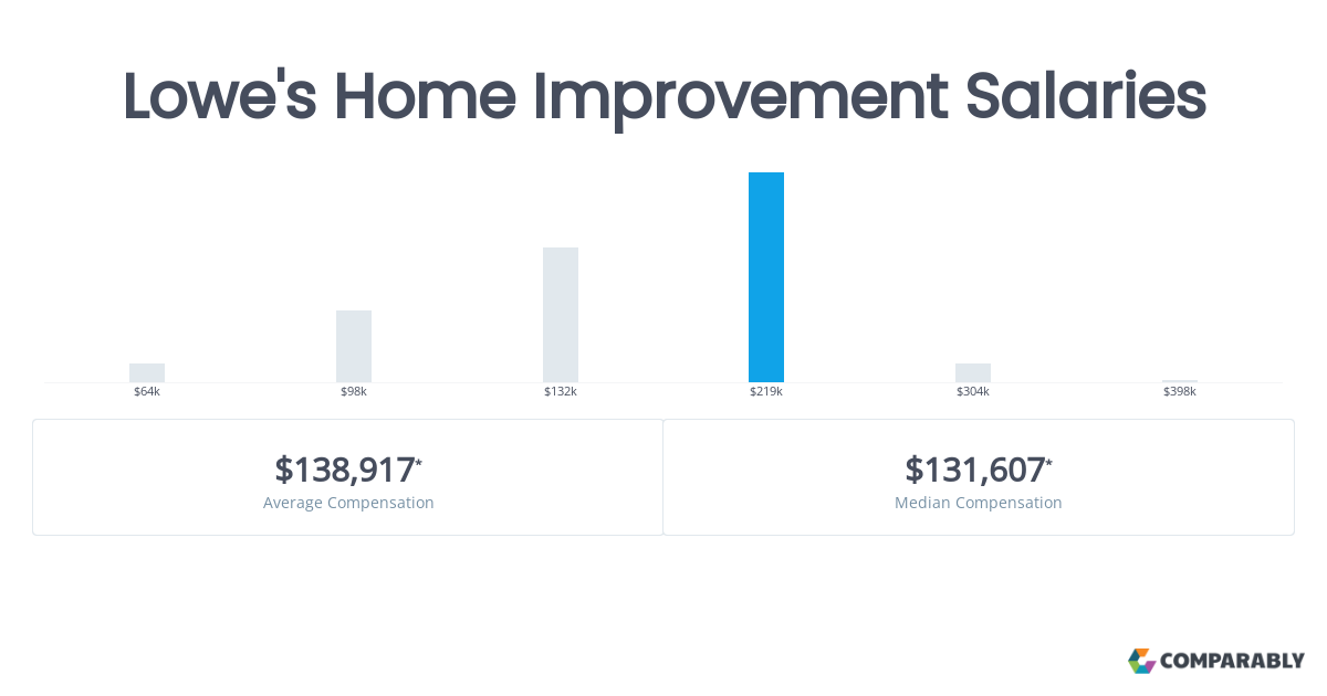 how much does lowes pay in nc