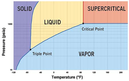 co2 refrigerant pressure temperature chart