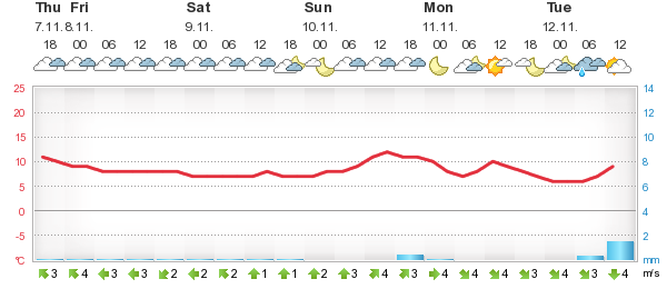 derby 10 day weather forecast