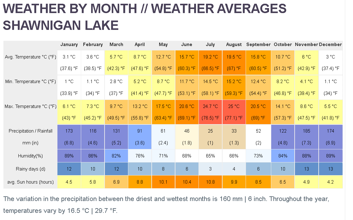 weather in shawnigan lake