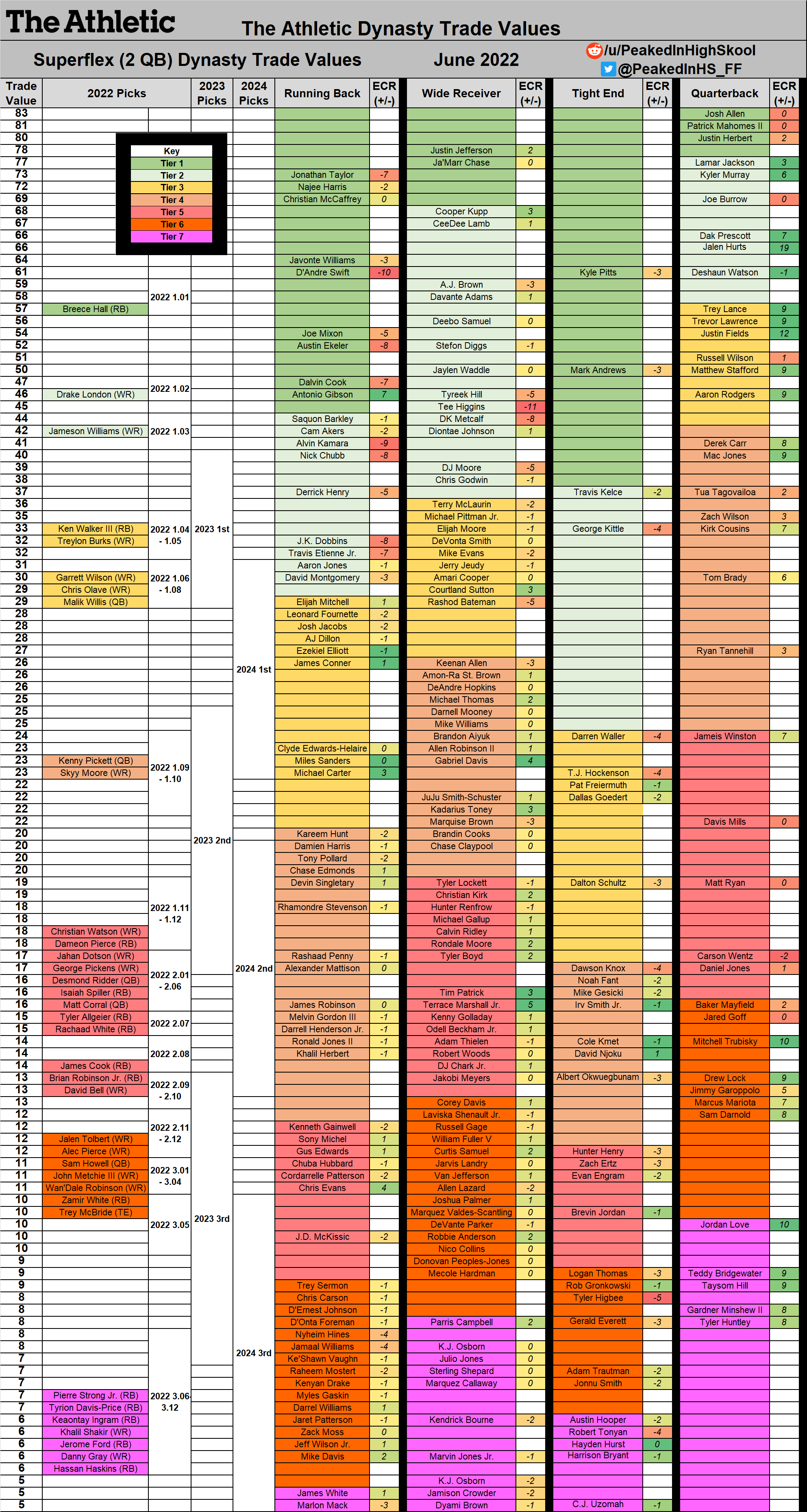 fantasy trade chart