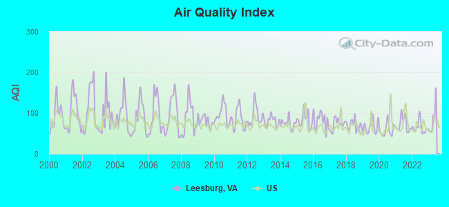 aqi leesburg va