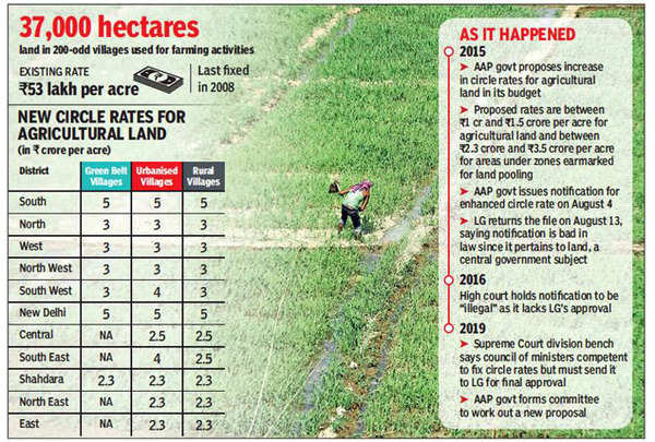 1 acre land price in delhi