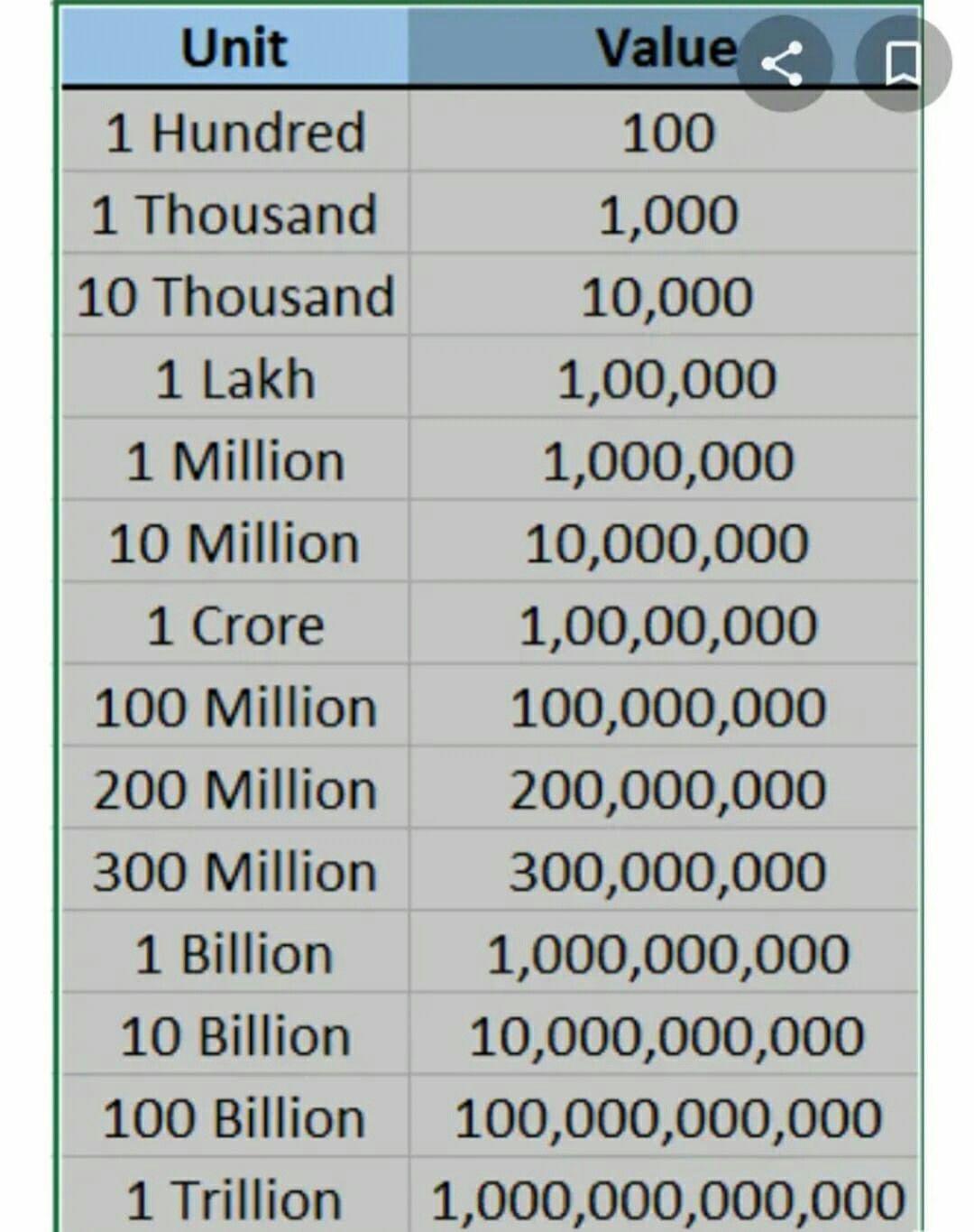 1 crore is equal to how much million