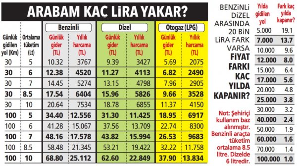 10 km kaç litre benzin yakar