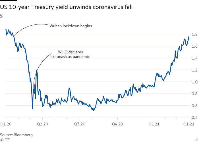 10 year us government bond rate