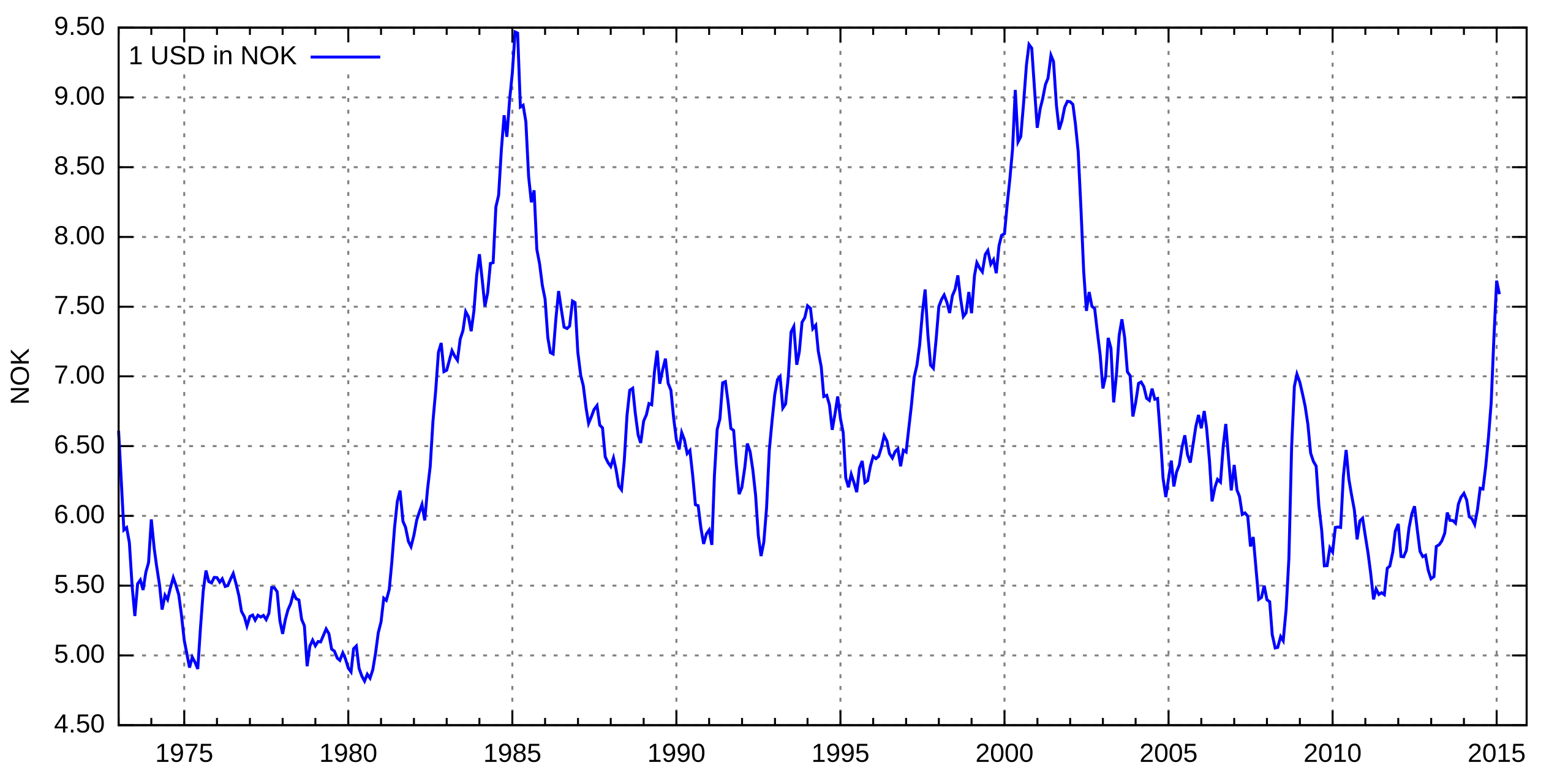 100000 nok to usd