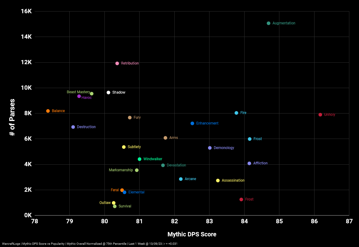 10.1 dps tier list