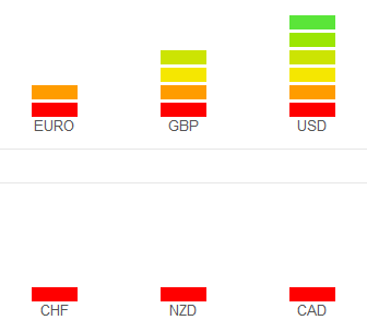 live chart currency strength