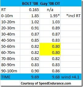 10m splits 100m