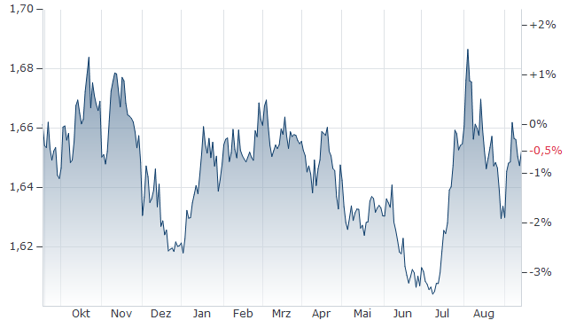 110 eur in aud