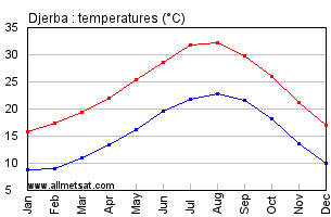 tunisia djerba weather