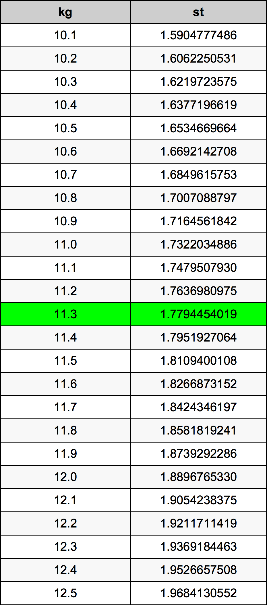 11.3 stone in pounds