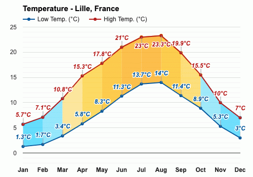 weather lille april