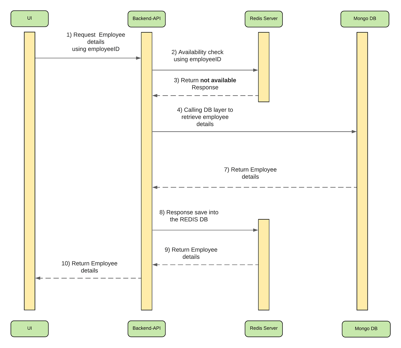 spring boot redis cache tutorial