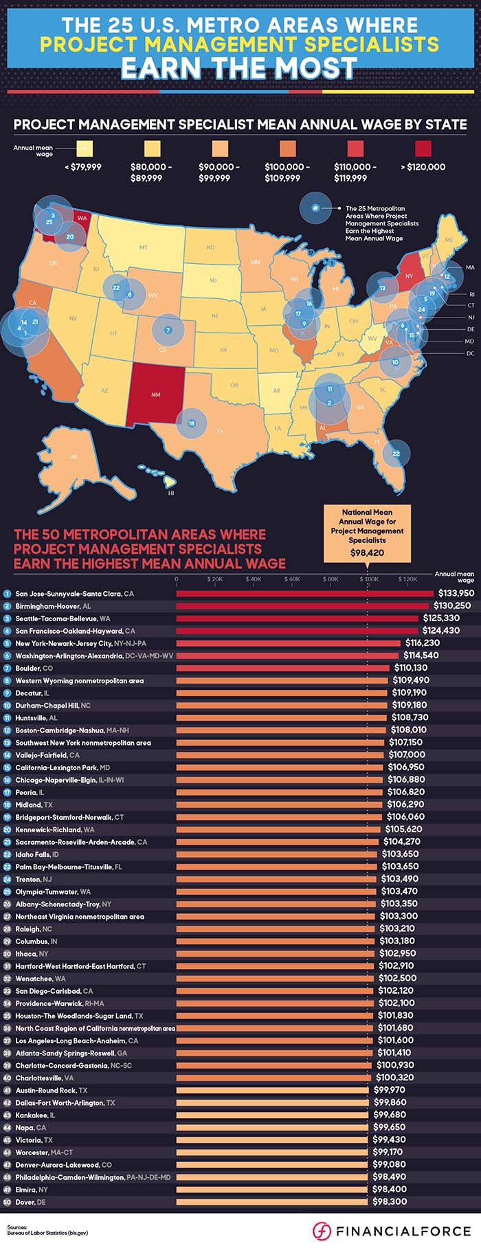 how much do it project managers make