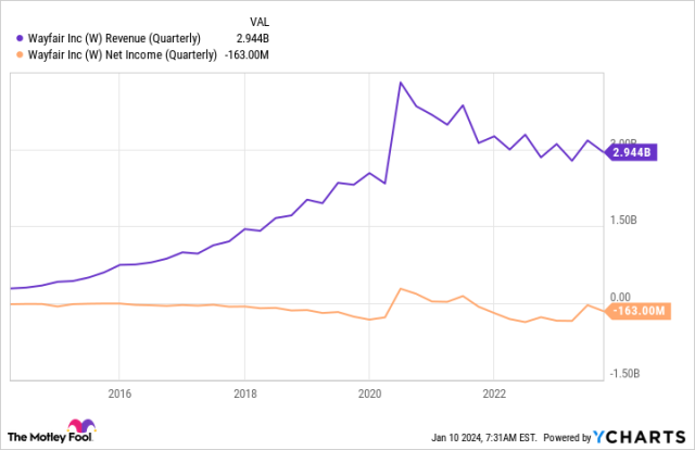 wayfair stock