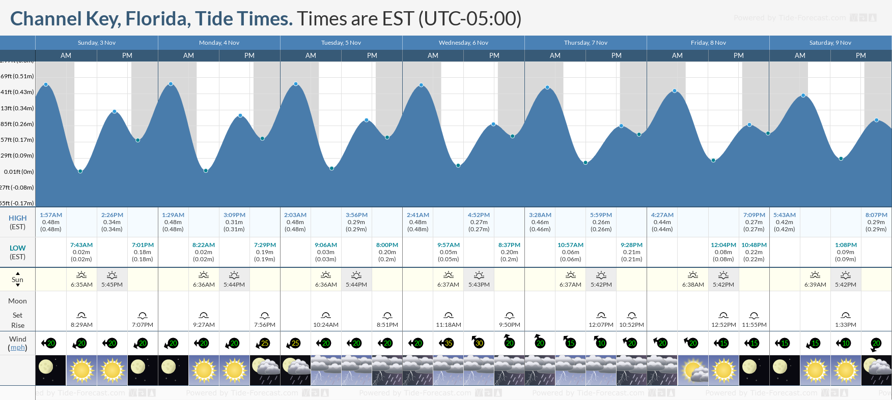 tide chart haulover