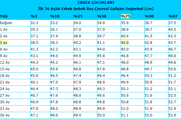 12 aylık erkek bebek baş çevresi