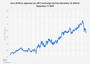 yen to euro exchange rate