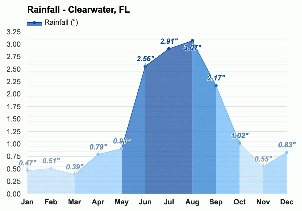 clearwater temperature in january