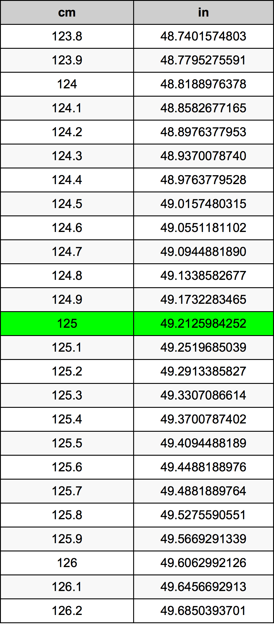 125 centimeters to inches