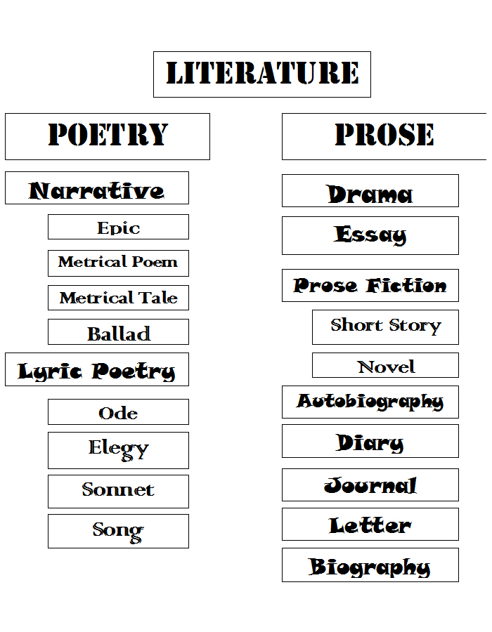 divisions of literature prose and poetry