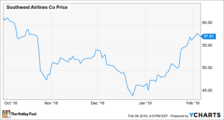 southwest airlines share price