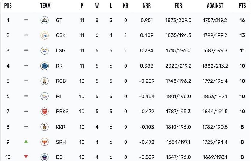 rajasthan royals points table