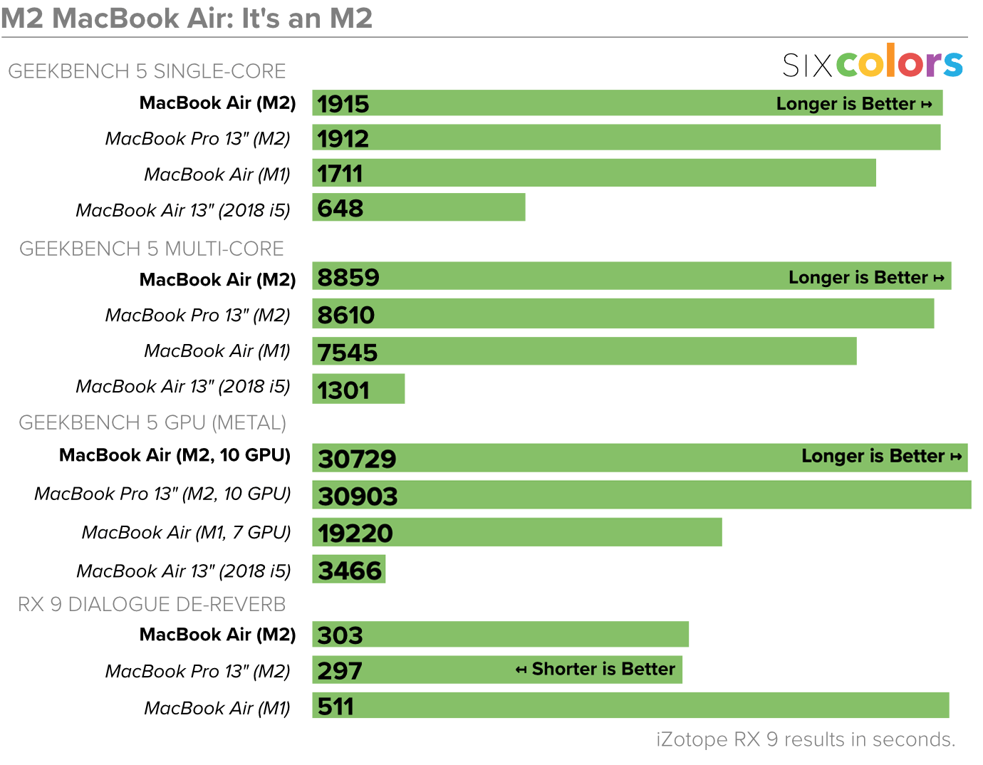 macbook air m2 vs macbook pro m2 benchmark