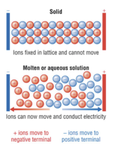 can ionic compounds conduct electricity