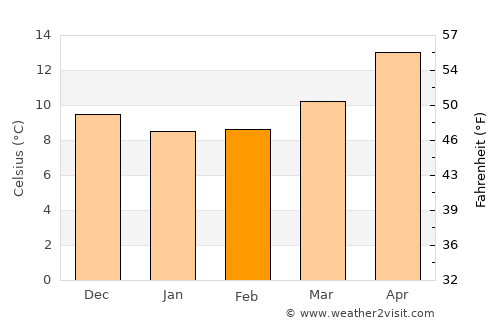 temperature in sorrento in february