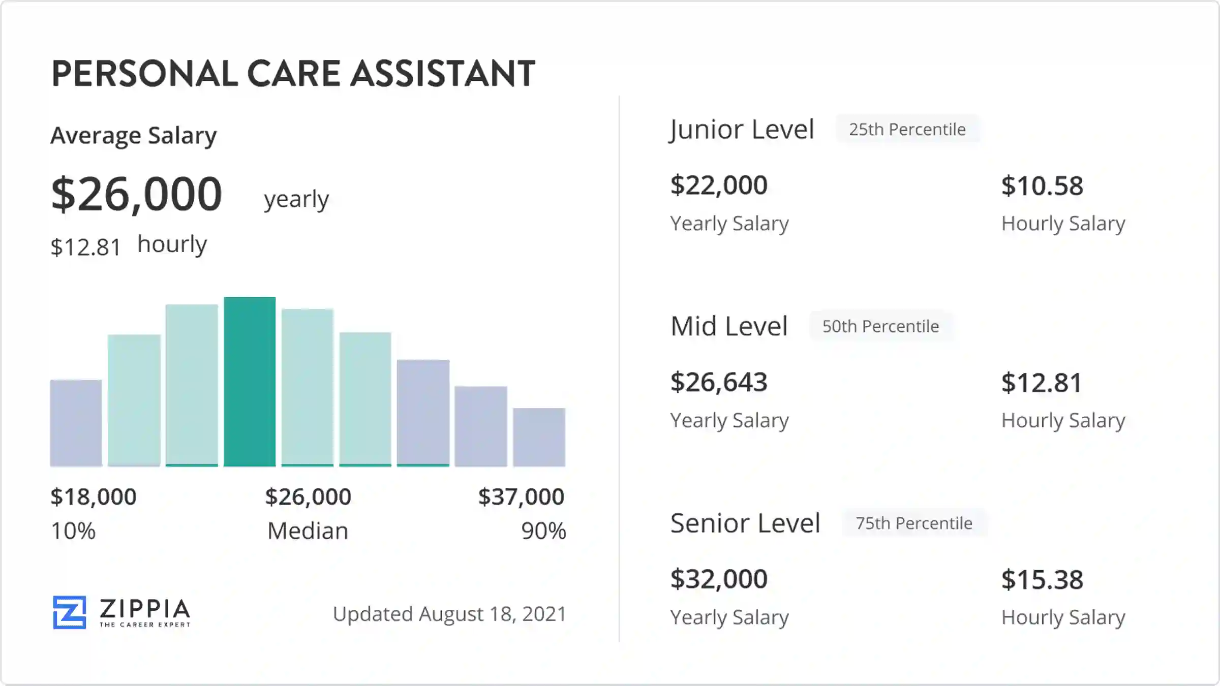 personal care assistant salary