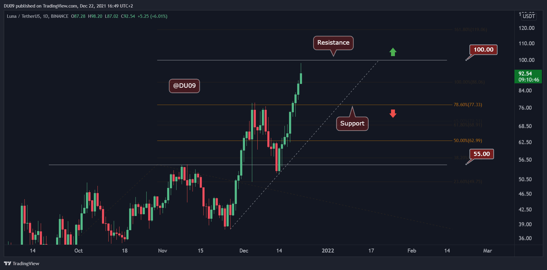 luna crypto price today