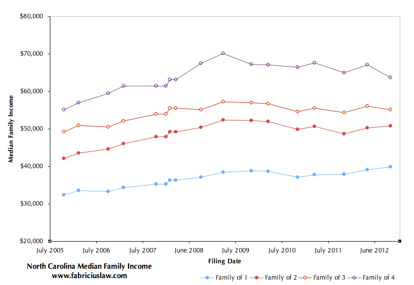 average income in nc